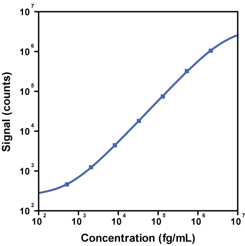 Human Tau pT181 Calibrator Curve K151AGMS K156AGMS